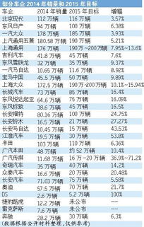 汽车销量目标多少